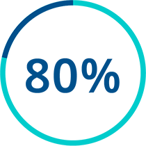 80%